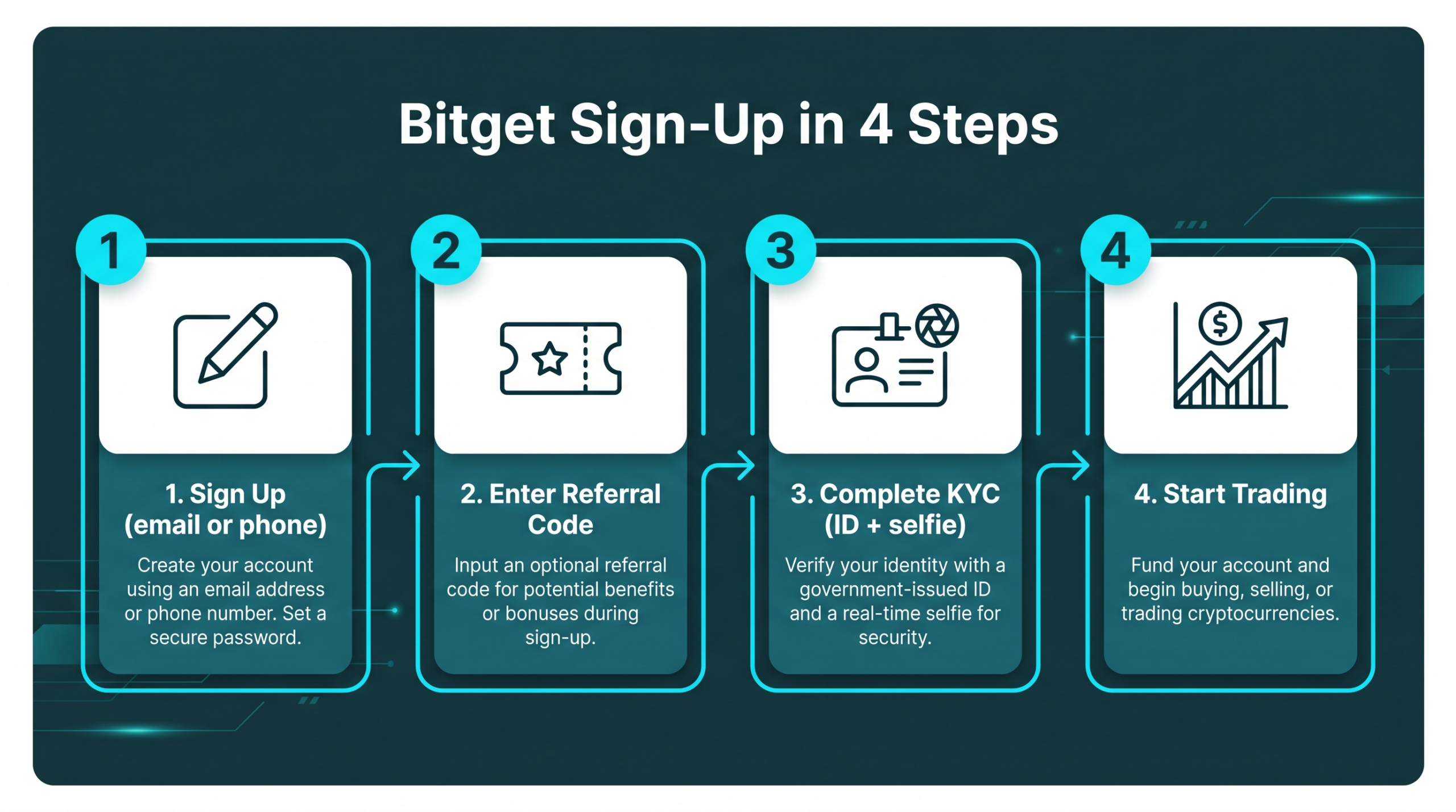 Bitget sign-up in 4 steps